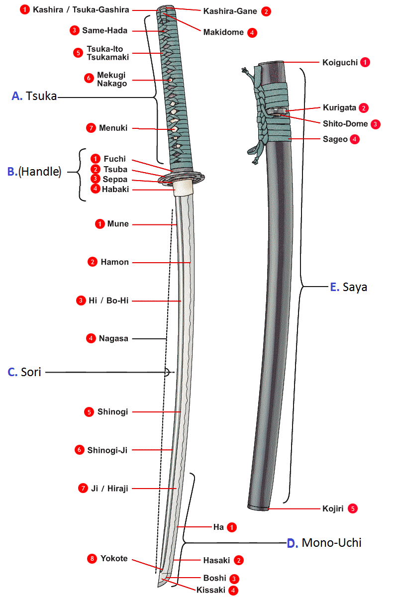 Märkt diagram av delarna på en japansk katana